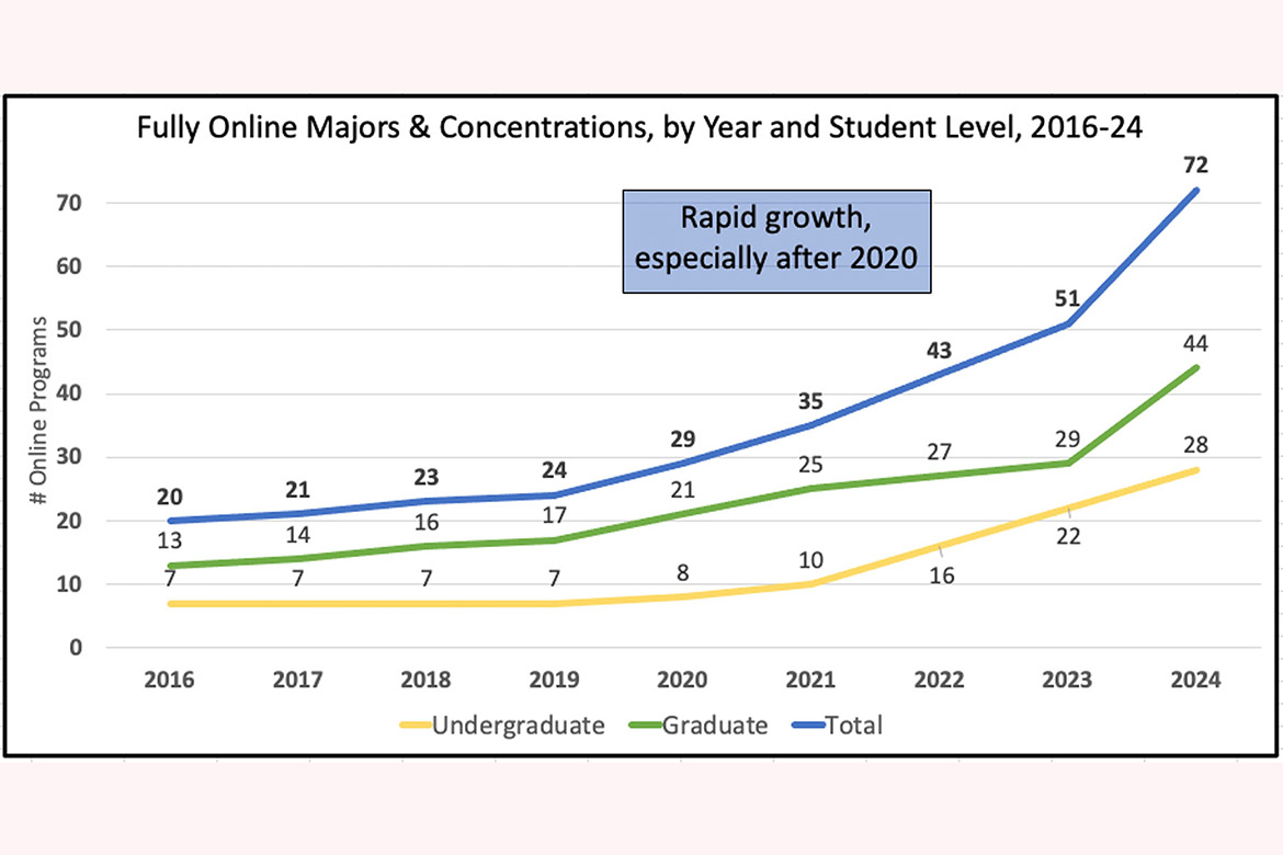 The graph above shows the upward growth of Middle Tennessee State University’s fully online majors and concentrations by year and student level from 2016-2024, with the most growth beginning in 2020. (Graphic courtesy of MTSU Online)