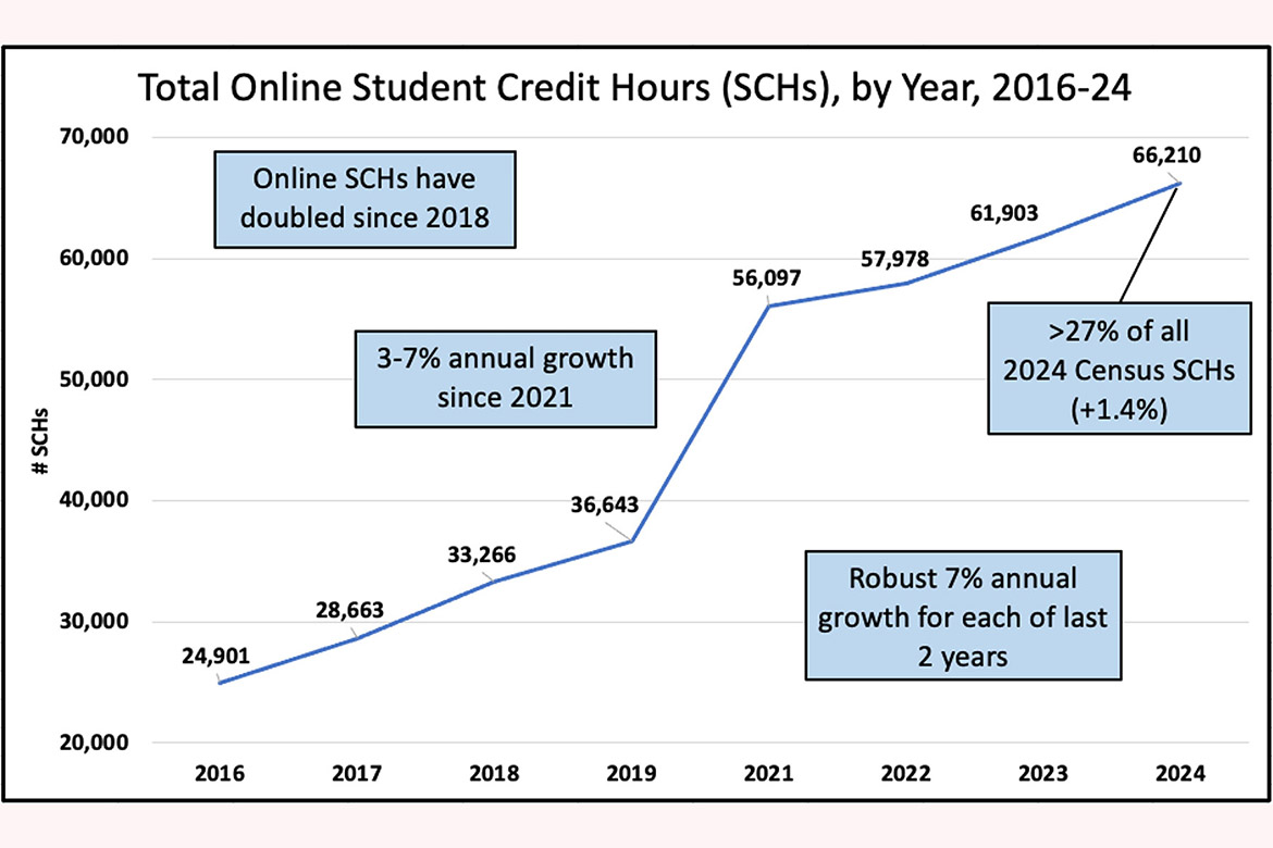 The graph above shows the upward growth of Middle Tennessee State University total online student credit hours by year from 2016-2024. The number has doubled since 2018 with robust annual growth for each of the last two years. This fall, 27% of all MTSU student credit hours came from online courses. (Graphic courtesy of MTSU Online)