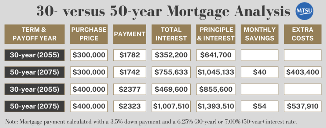 This chart compares 30-year mortgages and 50-year mortgages. (Courtesy of the Consumer Research Institute)