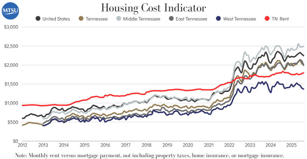 This chart compares monthly rent vs. mortgage payments for the U.S., Tennessee, and state regions since 2012. (Courtesy of the Consumer Research Institute.)