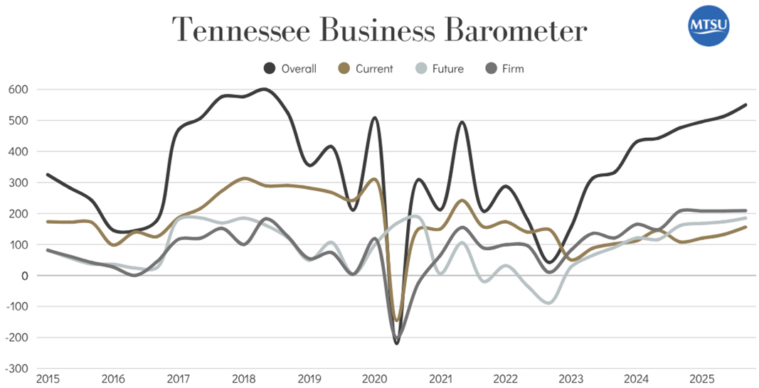 This fever chart shows the overall Tennessee Business Barometer survey results along with results for the three sub-indices since 2015. (MTSU Consumer Research Institute)