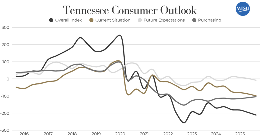 This fever chart shows the overall Tennessee Consumer Outlook Index survey results along with results for the three sub-indices since 2016. (MTSU Consumer Research Institute)