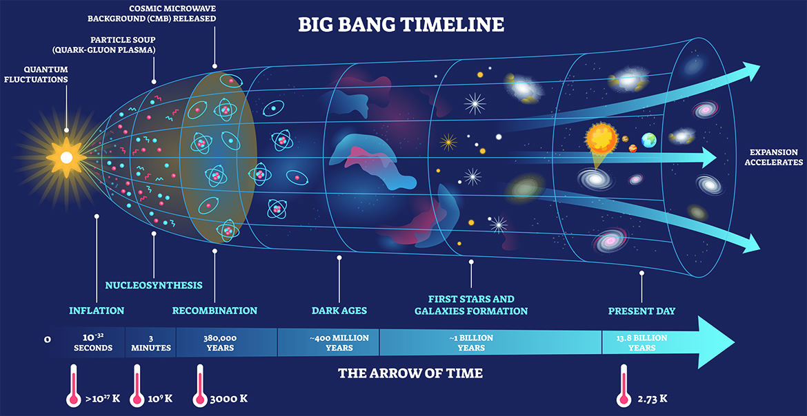 In the first 10⁻⁴³ seconds after its inception — known as the Planck Epoch — the universe was so hot and dense that physical laws as we know them did not yet exist. Middle Tennessee State University Physics and Astronomy Department lecturer Erik Monson will give a presentation at 6:30 p.m. Friday, April 3, in Room 102 of Wiser-Patten Science Hall on “Everything, Everywhere, in 10⁻⁴³ Seconds or Less: The Scales of the Universe” to discuss what happened in the wake of what is known as “the big bang.” (Submitted image)