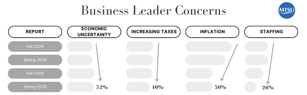 This graphic shows top concerns among respondents to the Tennessee Business Barometer survey since 2024. (MTSU Consumer Research Institute)
