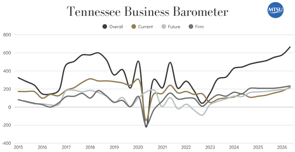This fever chart shows the overall Tennessee Business Barometer survey results for the first quarter, along with results for the three sub-indices since 2015. (MTSU Consumer Research Institute)