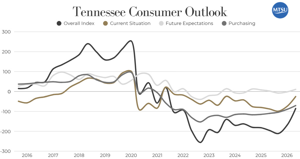 This fever chart shows the overall Tennessee Consumer Outlook Index survey results for the first quarter, along with results for the three sub-indices since 2016. (MTSU Consumer Research Institute)