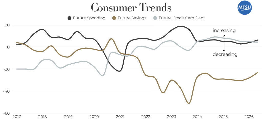 This fever chart shows consumer trends in Tennessee Consumer Outlook Index survey results for the first quarter. (MTSU Consumer Research Institute)